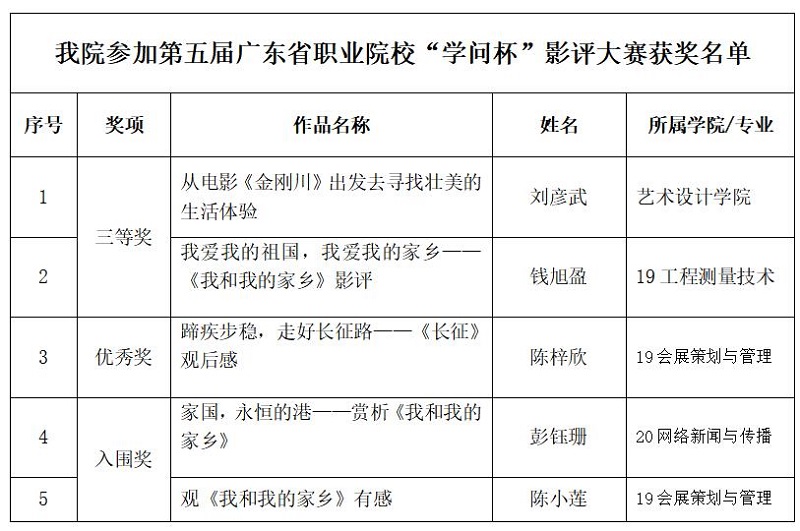 我校师生在第五届广东省职业院校“学问杯”影评大赛中喜获佳绩.jpg