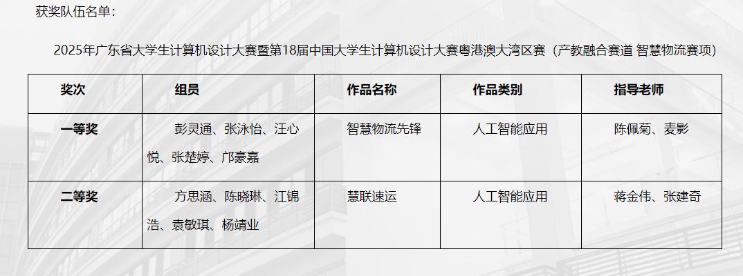 智慧物流创新赛项数字商贸学子创佳绩：2支队伍晋级决赛斩获省级一二等奖2.png