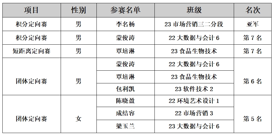 我校荣获2025年广东省第12届大学生运动会定向比赛丙组总分一等奖2.png