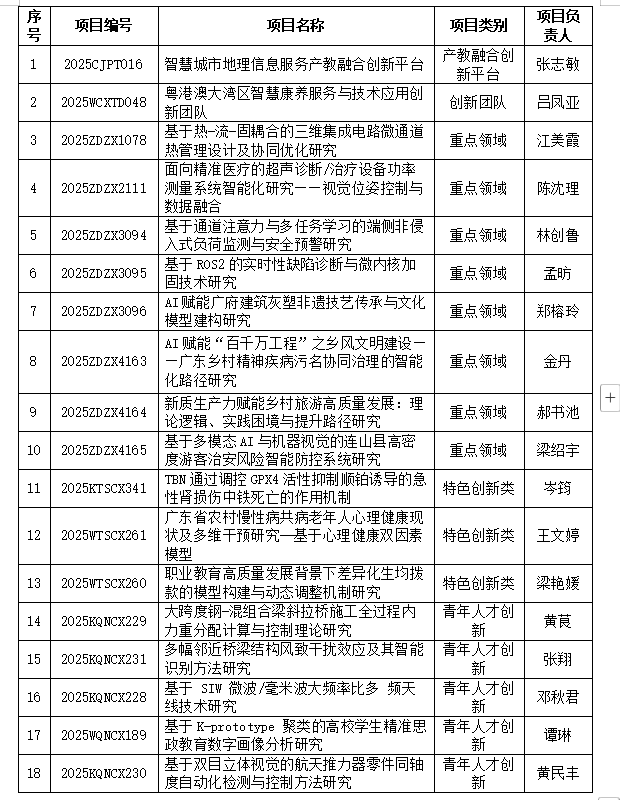 我校喜获18项2025年度广东省普通高校重点科研平台和项目立项1.png 我校喜获18项2025年度广东省普通高校重点科研平台和项目立项1.png