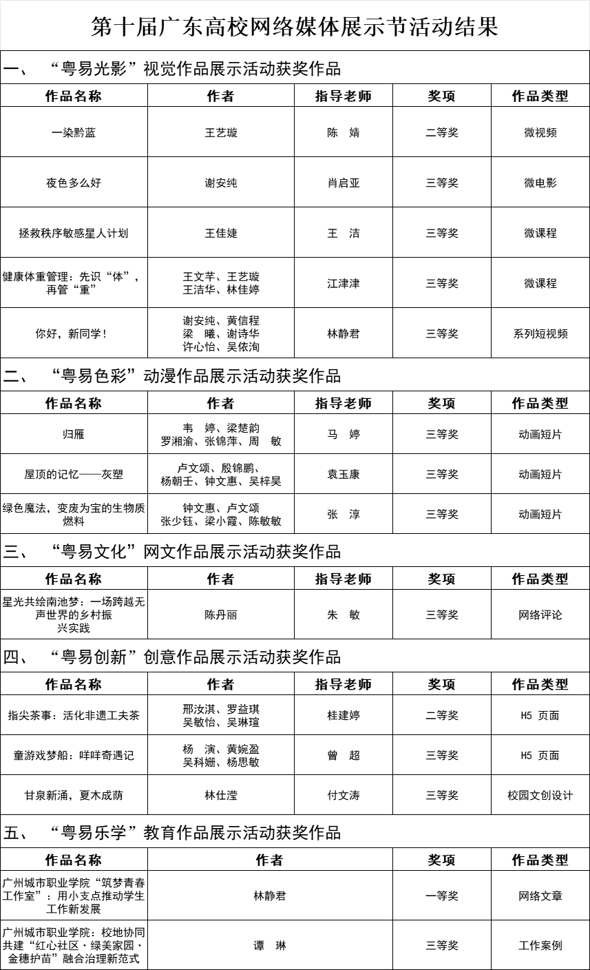 我校在第十届广东高校网络媒体展示节活动中喜获佳绩1.png